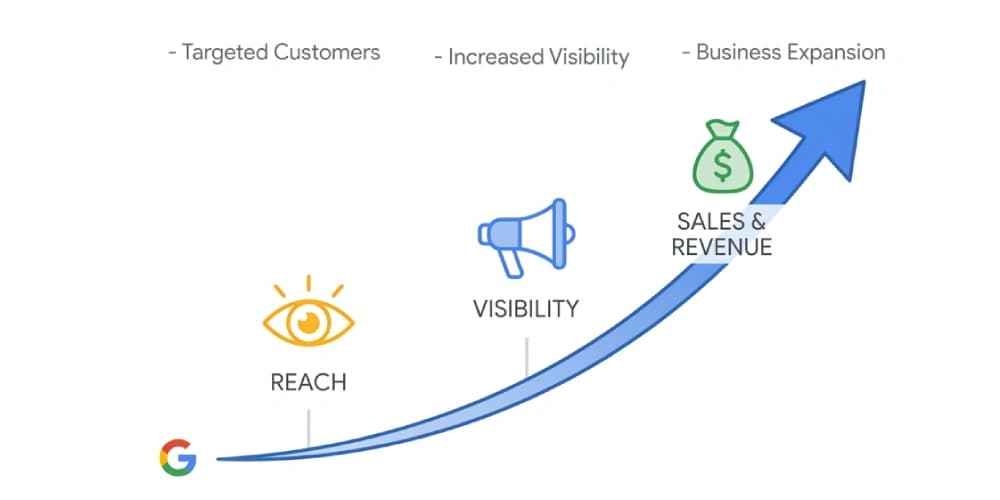 Why Google Ads Is Important for Business Growth in 2026